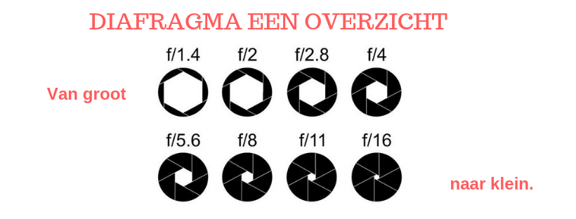 wat is diafragma fotografie diafragma getallen van klein naar groot
